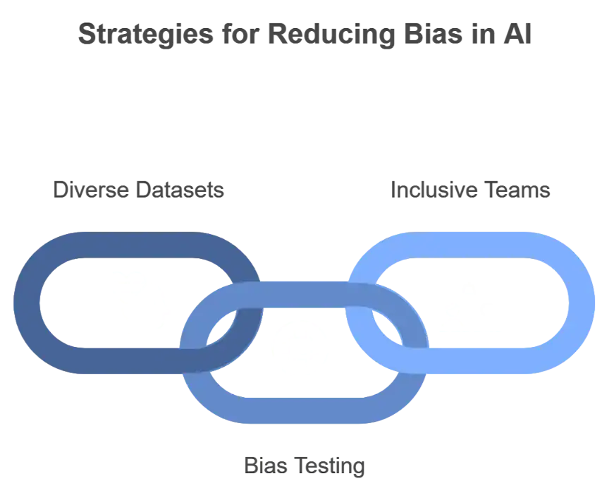 Addressing Bias And Ensuring Fairness